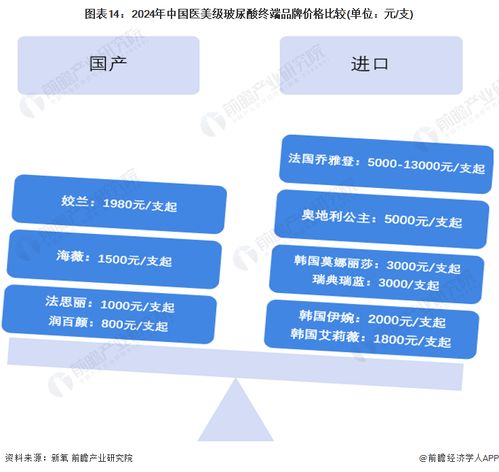 預(yù)見2024 中國玻尿酸行業(yè)全景圖譜——市場規(guī)模、競爭格局與發(fā)展前景解析